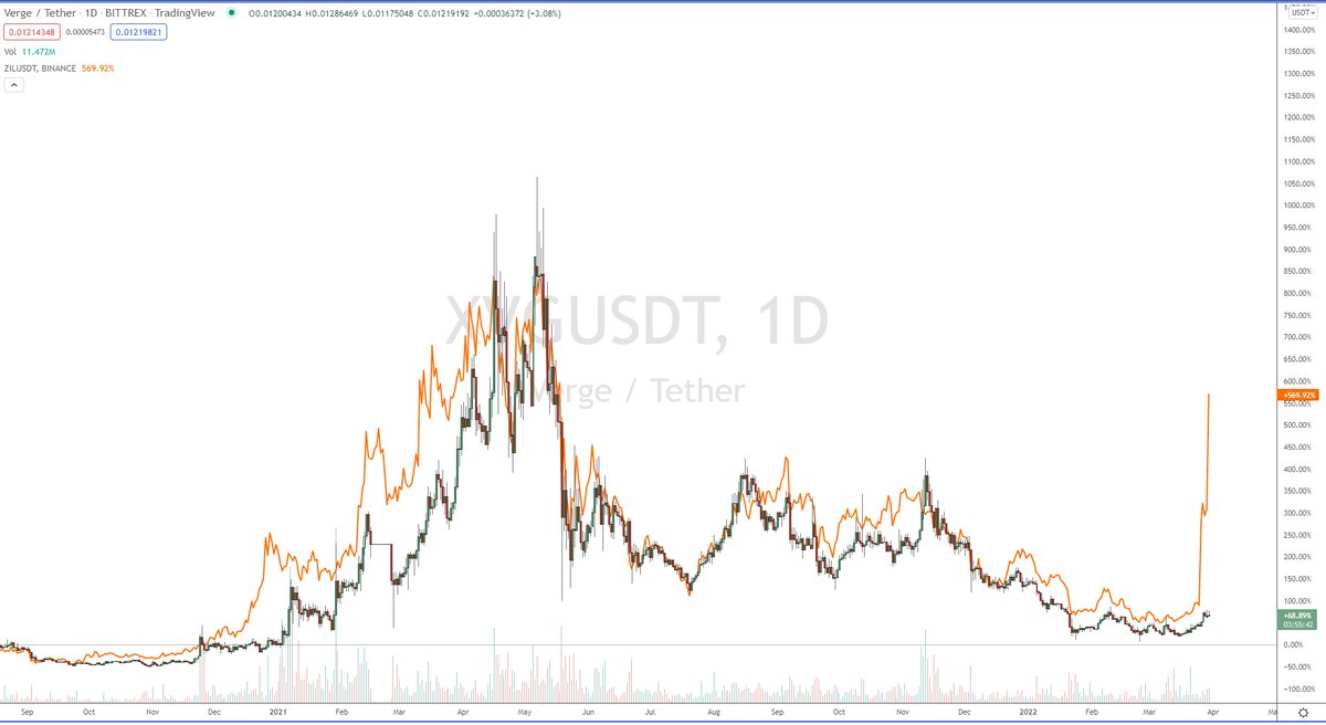 CryptoNut22's tweet image. $XVG🤔#XVG #ZIL #ComparisonChart