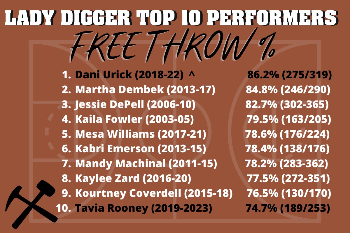 montanatech_WBB's tweet photo. Career FTs Made
Dani sits at #3 on the all time leader board.
Tavia comes in already at #10 as a sophomore. 
Career FT Percentage
Urick sits at #1 on the top 10 performers shooting 86.2%
Rooney comes in at #10 currently shooting 74.7% https://t.co/fp4t8PZQJo
