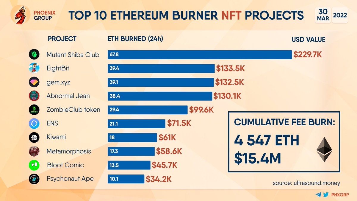 pnxgrp's tweet photo. TOP 10 #ETHEREUM BURNER #NFT PROJECTS
#MutantShibaClub #eightbit #gem #abnormaljean #zombieclub #kiwami $ASH #metamorphosis #blootcomic #PsychonautApe https://t.co/fzUMtiWVd1
