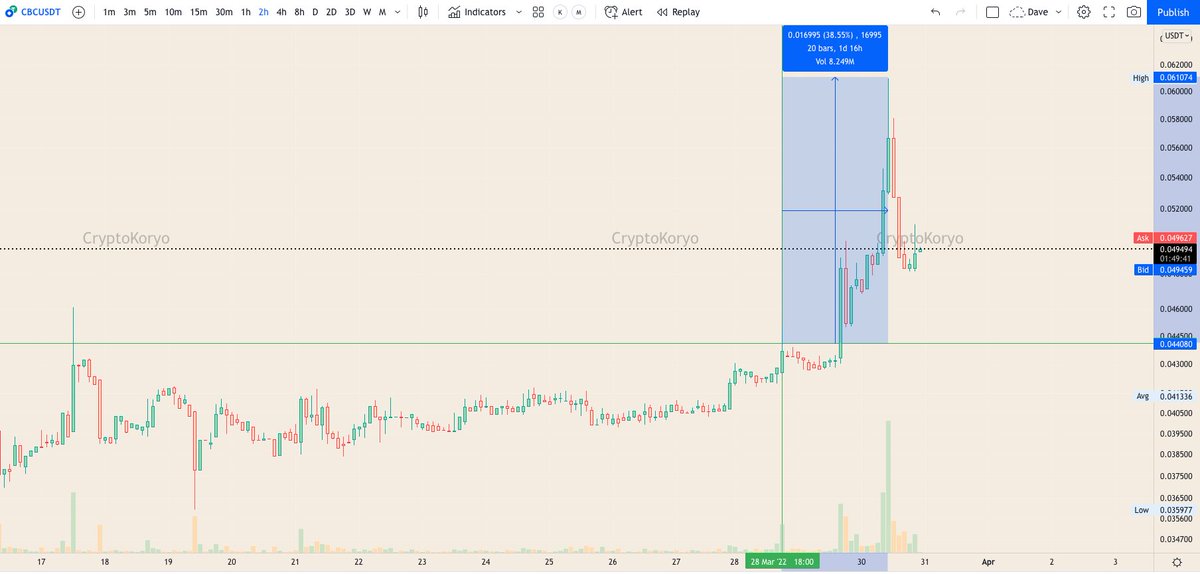 CryptoKoryo's tweet photo. Our $CBC signal did 38% in less than 2 days!
#CBC #cbcnetwork https://t.co/4sE1yHYlAB