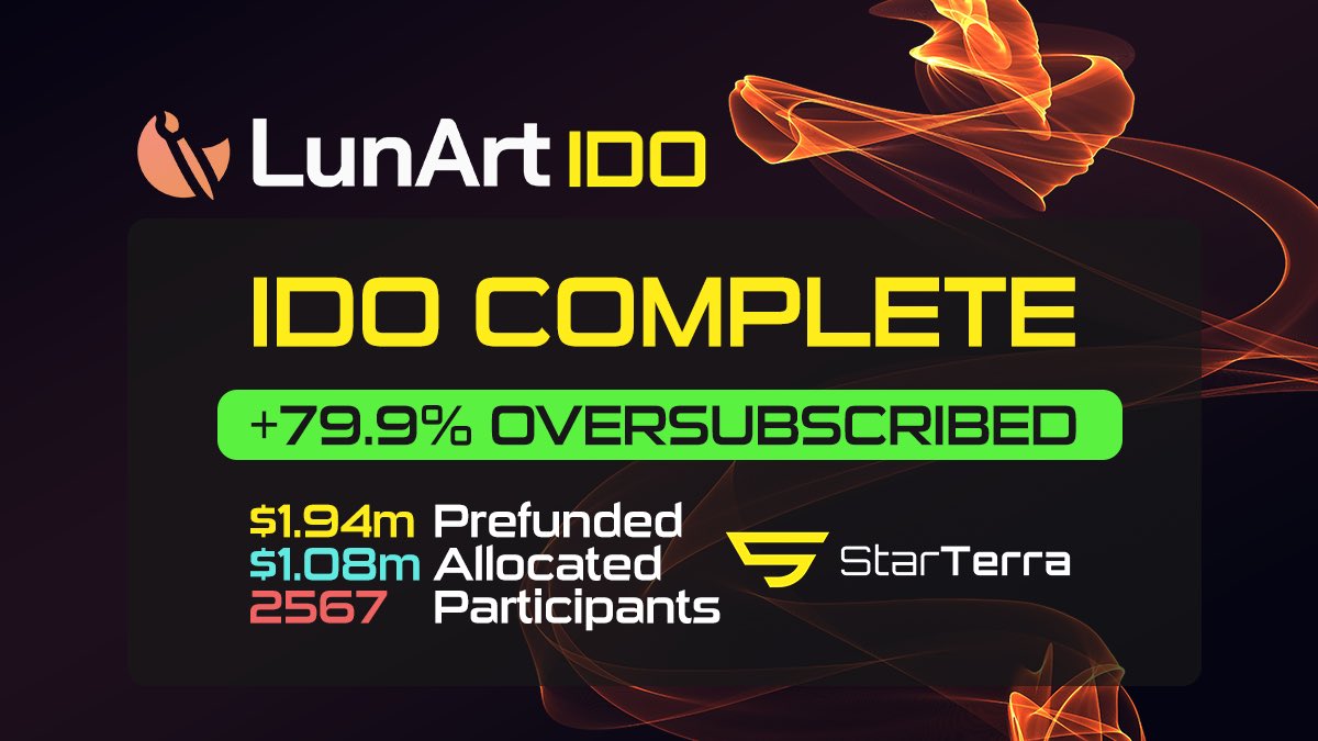 LunArt_NFT's tweet photo. Congratulations &amp; Thank You to all of our community who participated 🙏

🚨The @StarTerra_io @LunArt_NFT IDO is now closed, with a 79.9% oversubscribed rate! 🔥

$1.94 Prefunded
$1.08 Raised
2567 Participants 

Full results &amp; allocations to be shared on https://t.co/Gm038nR3mD ✅ https://t.co/SqcBrHwr9U