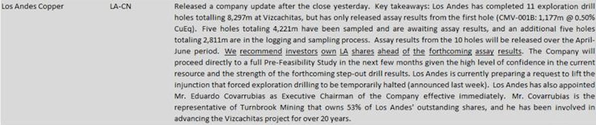 mambamayor's tweet photo. "Assay results from the 10 holes will be released over the April-June period. We recommend investors own $LA.V shares ahead of the forthcoming assay results." - Cantor Fitzgerald

$LSANF #LosAndesCopper #MiningStocks #MiningNew #Mining #MinTwit #Copper #Investing #Investors #TSXV https://t.co/dYbRaOrbQx