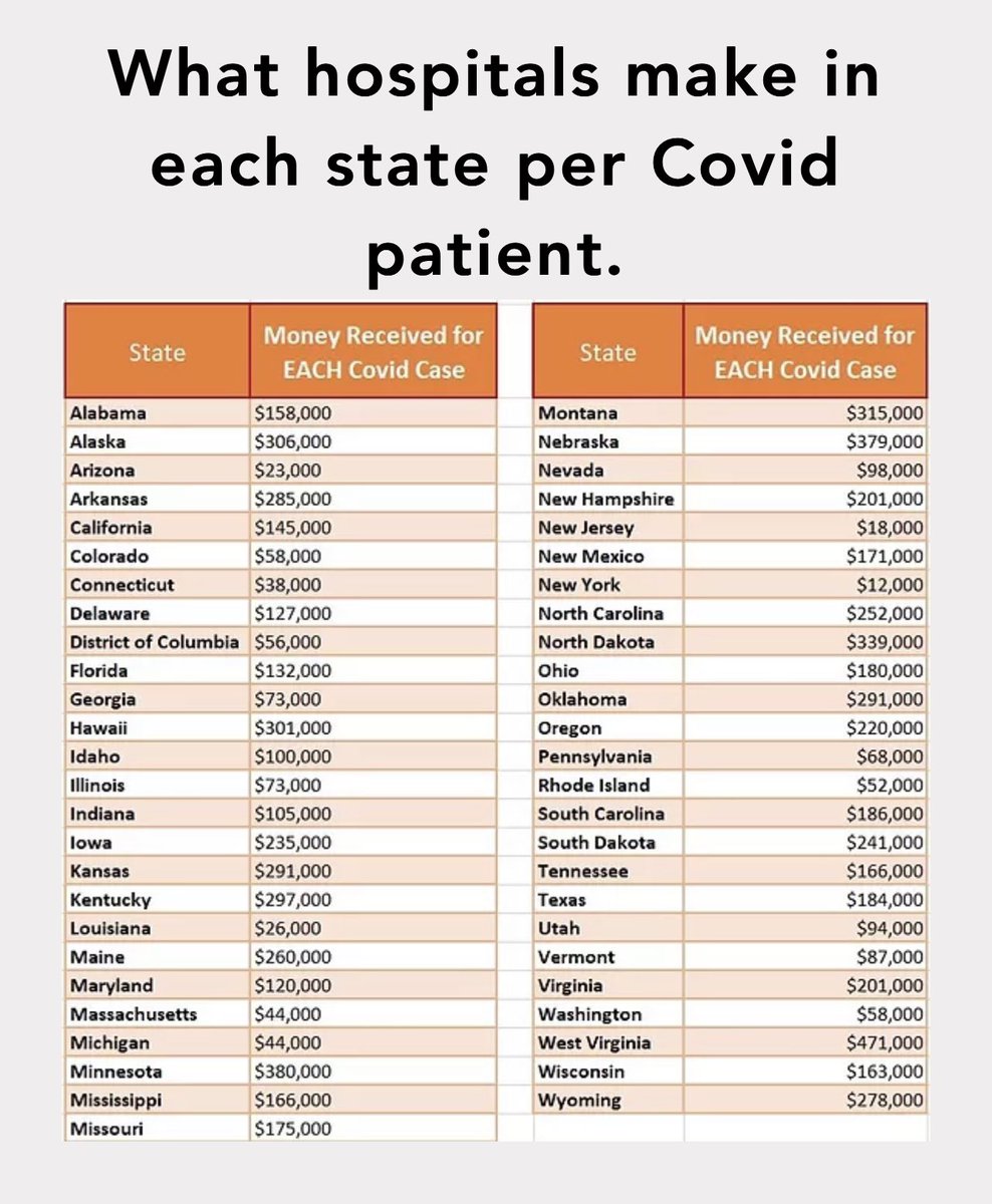 . @MethodistHosp still hasn’t agreed to disclose its financial information despite multiple requests.  Here’s what we know though.  For each COVID patient in Texas, the hospital receives $184k. @MethodistHosp has had 32,179 COVID patients which means $5.9 billion in revenue.