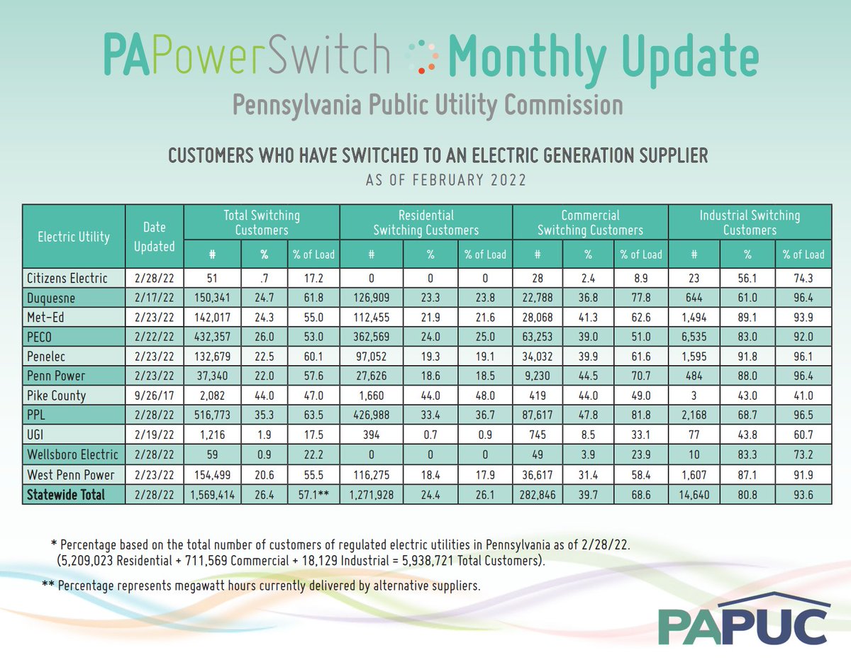 PowerChoicePA's tweet photo. Fewer than 25% of residential customers participate in Pa.’s electric choice program, #PAPowerSwitch.

But businesses get it. Nearly 3/4 of commercial and industrial customers participate in the competitive power market because of the value it provides.

What are you waiting for? https://t.co/SYVCBWr3yD