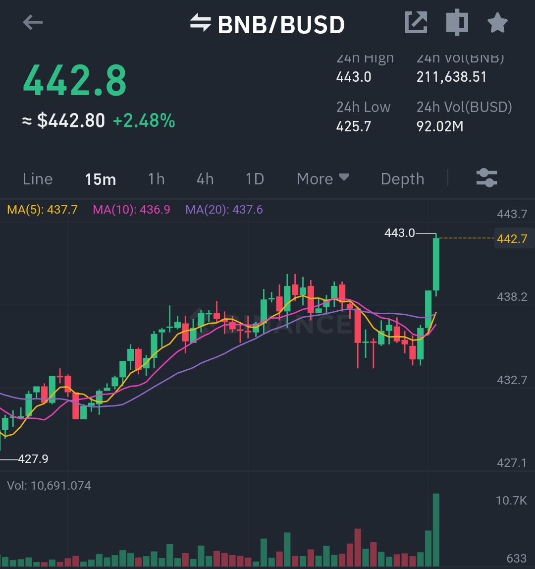 BNBSwap's tweet photo. $BNB 🚀 https://t.co/IUlbLLHosi