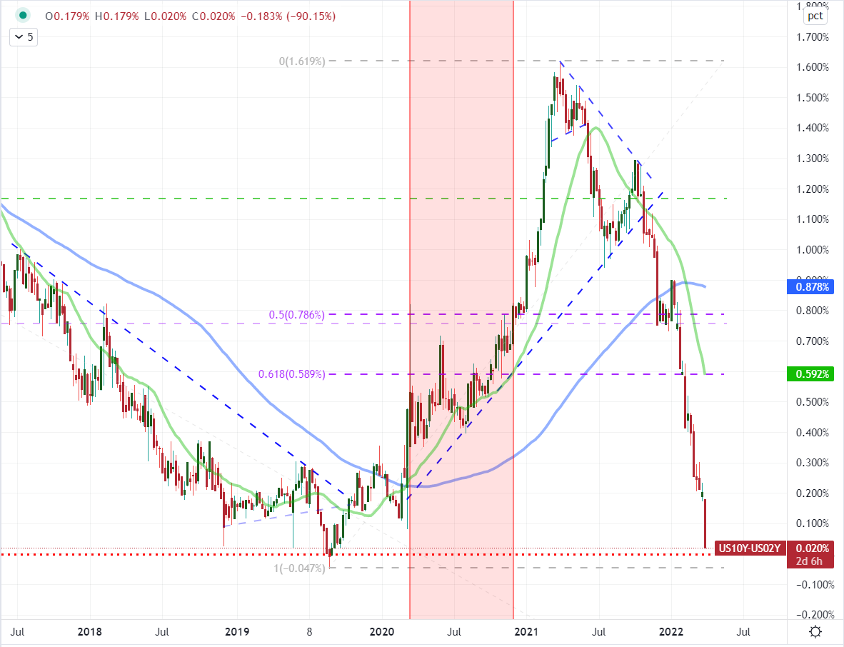 JohnKicklighter's tweet photo. The 10-year / 2-year yield curve reportedly inverted Tuesday, but I didn't see it print on my chart. The recession warnings are obviously following (given its 50 year track record), but not a foregone conclusion in my mind https://t.co/1Q67M9wGdF