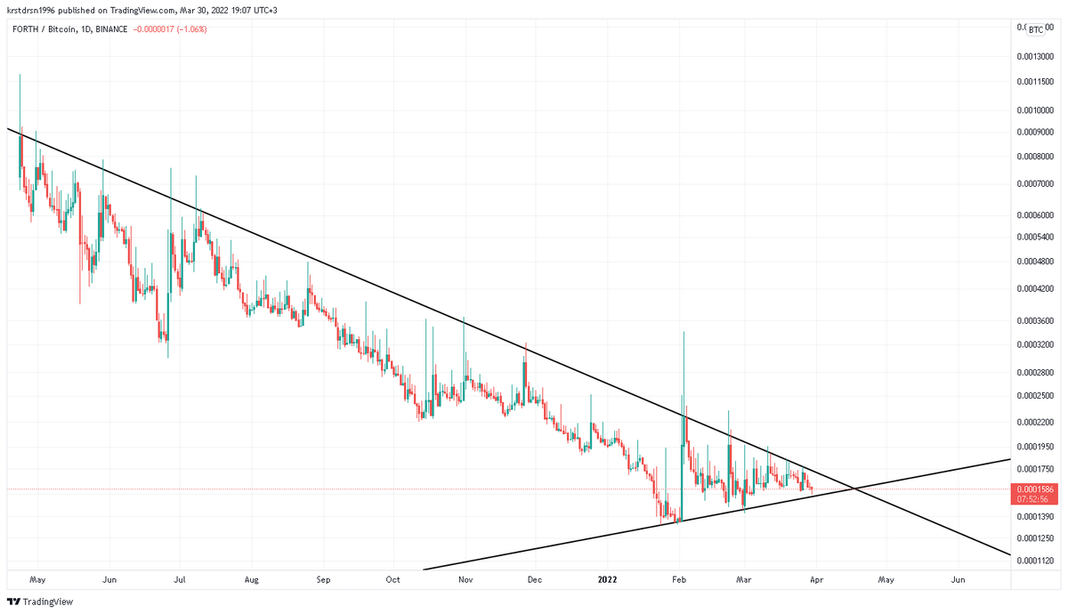 Kripto_OX's tweet photo. #FORTHBTC #FORTHUSDT #FORTH $FORTH
Günlük grafikte bol temaslı bir direnç var. Yukarı kırılım bekleniliyor... https://t.co/DJJVOtmQrc