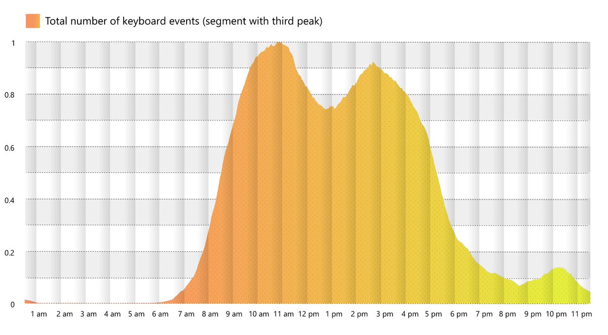 30% of workers experience a "triple peak day," per new Microsoft research

Traditionally, knowledge workers had two productivity peaks—before lunch and after lunch. 

When the pandemic kept ppl home, a third peak emerged for many in the hours before bedtime.

ht <a href="/AdamMGrant/">Adam Grant</a>
