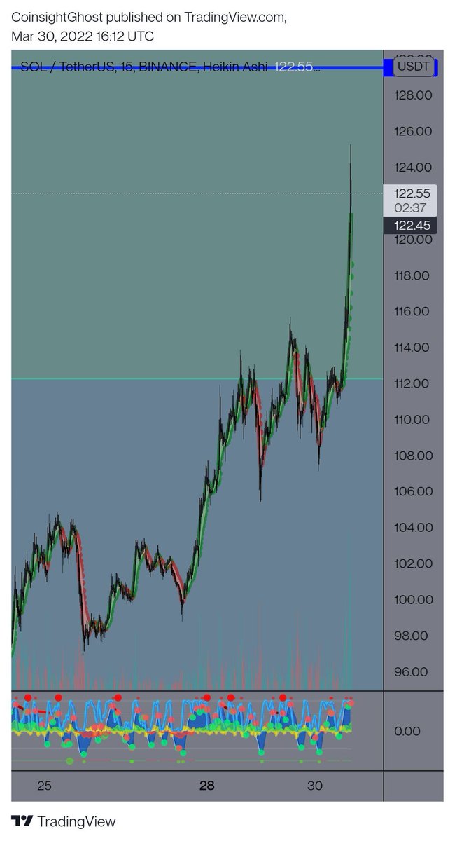 SolanaLegend's tweet image. SOL going parabolic
