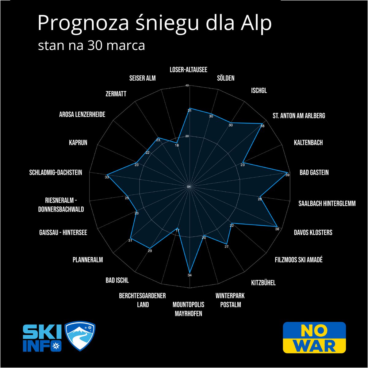 SkiinfoPL's tweet photo. @BadGastein, @DavosKlosters i @StantonReview na  czele naszej prognozy śniegu❄️❄️❄️ na najbliższe dni. W tych stacjach ma spaść prawie  4️⃣0️⃣cm. Pełne prognozy i informacje o warunkach narciarskich znajdziecie na https://t.co/Oi3F0iSi3u
#skiinfo #alpy #narty #prognozapogody https://t.co/XqOIEdtbCU
