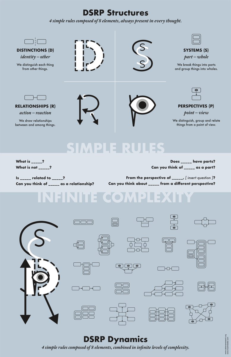 scottmoehring's tweet photo. Every thought, idea, mental model, or framework is made of combinations of only four things.
1) Distinctions between what something is, and isn't. 
2) Systems of nested parts and wholes.
3) Relationships of interactions.
4) Perspectives of different points and views. https://t.co/akMle6hbLA