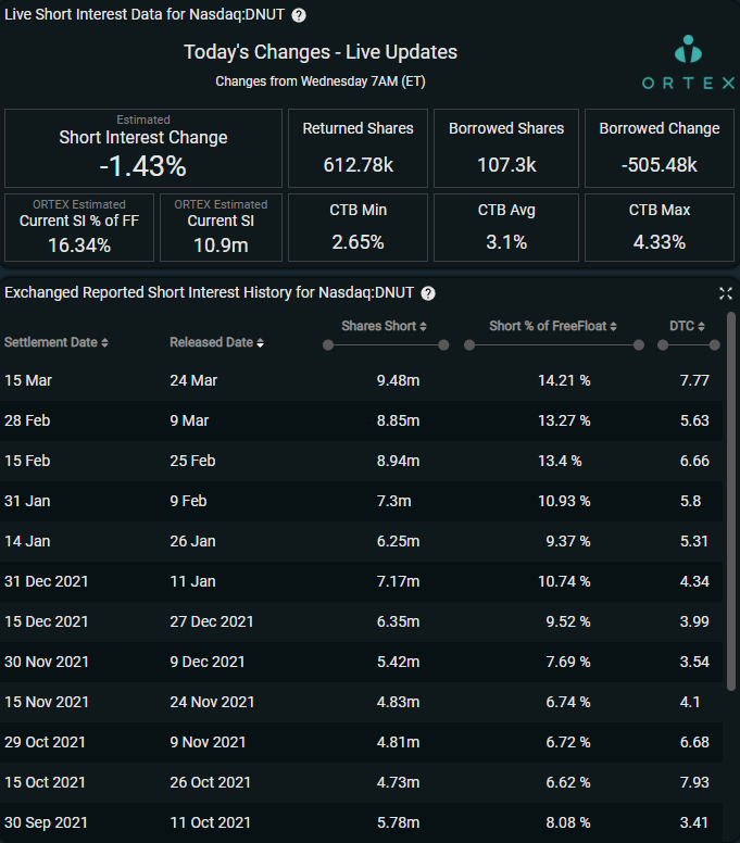 ThetaWarrior's tweet photo. $DNUT Short Interest at ATH 👀 https://t.co/NeDHWMuBS1