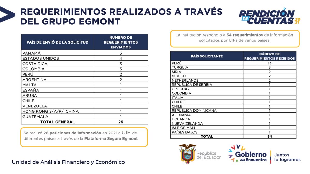 UAFE_EC's tweet photo. ➡️Reporte de Operaciones Inusuales e Injustificadas
📃Recibimos 3.450 #ROII reportados por los SO.
💻Realizamos 26 peticiones de información a través de la Plataforma Segura @EGFIU.
📝Respondimos 34 requerimientos de información solicitados por UIFs del mundo. https://t.co/viUyHCLovu