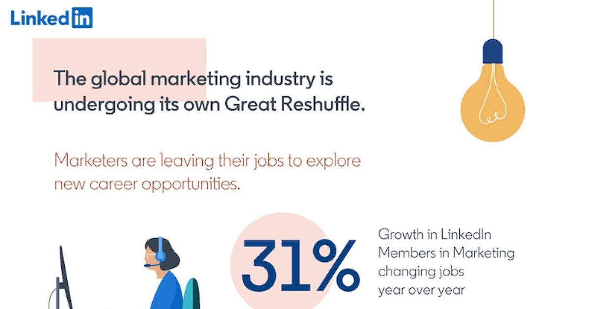 contmktg's tweet photo. LinkedIn Data on Marketing Jobs: 'The Great Reshuffle' Is Real https://t.co/mRa4DyjiRx https://t.co/ArToLkZnXa