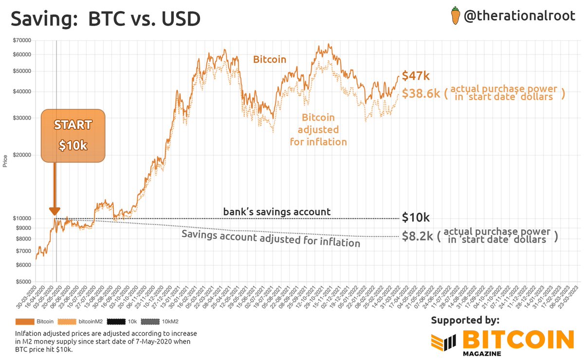 $10k in the bank or #Bitcoin?