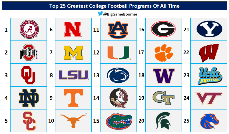 Big Game Boomer On Twitter Top 25 Greatest College Football Programs big-game-boomer-on-twitter-top-25-greatest-college-football-programs