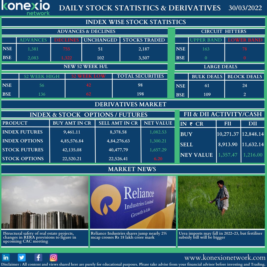KonexioNetwork's tweet photo. DAILY STOCK STATISTICS & DERIVATIES 30-03-2022
#stockstatistics #advancesdeclines #circuithitters #52weekhigh #52weeklow #bulkdeals #bolckdeals #optionsfutures #fii #dii #MarketNews https://t.co/R0veTTwKfE