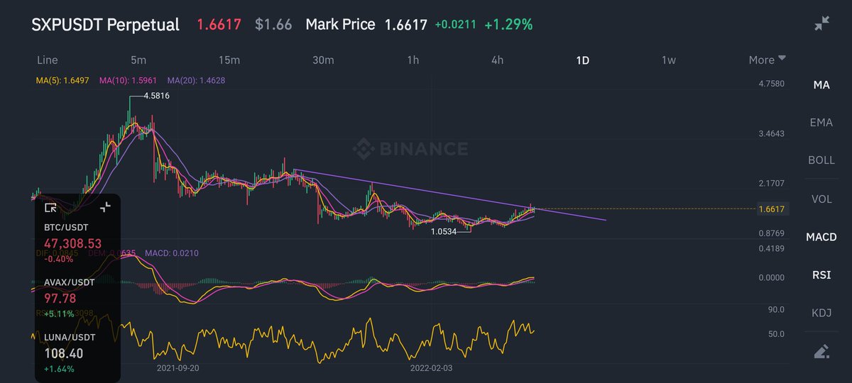 #Sxp #SXPUSDT direnç noktasında 
Hedefler: 1.77$ 1.83$ 2.07$