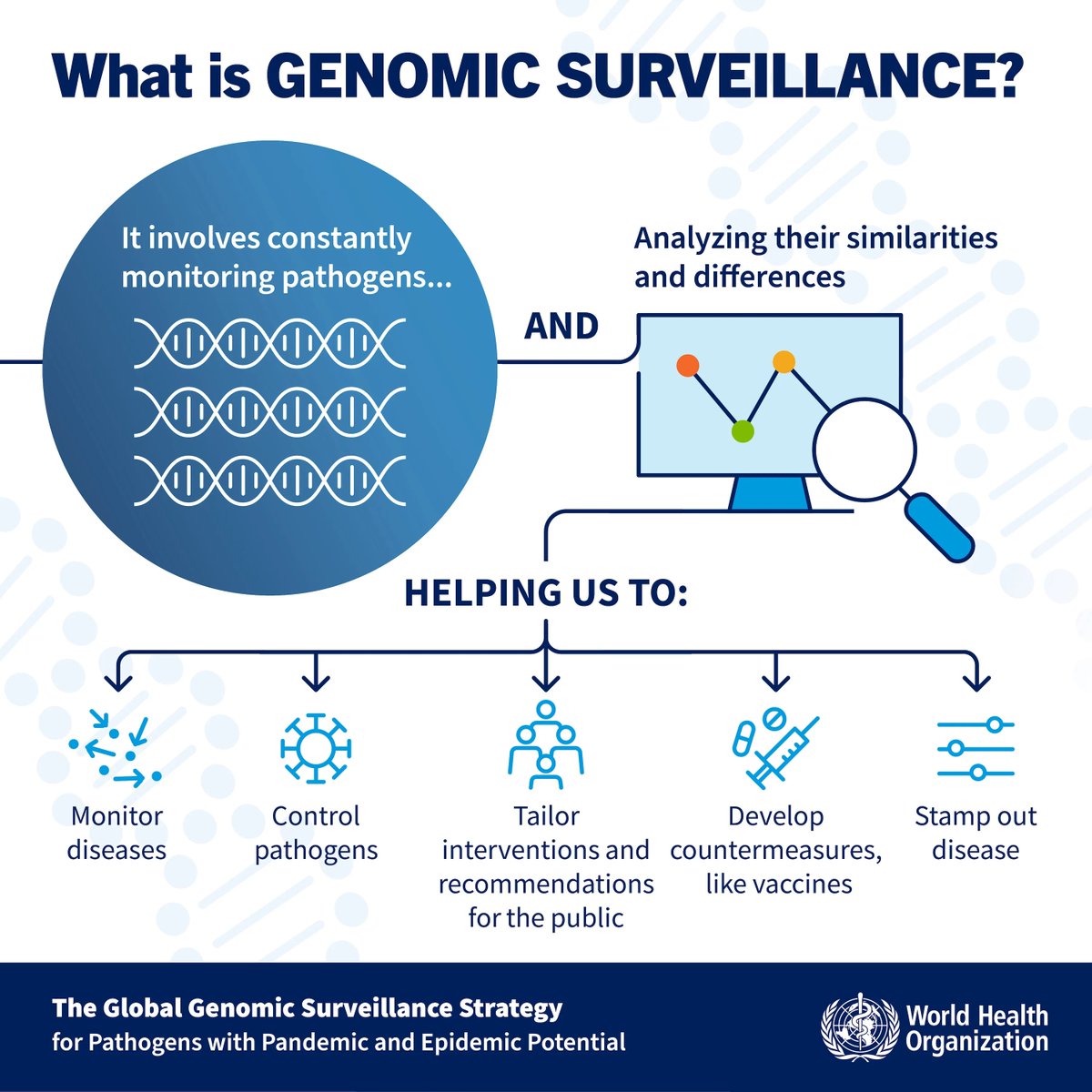 Genomic surveillance is the process of constantly monitoring pathogens &amp; analyzing their genetic 🧬 similarities &amp; differences. It enables us to:
✅ monitor the evolution of infectious diseases agents
✅ alert on the spread of pathogens
✅ develop counter measures like vaccines