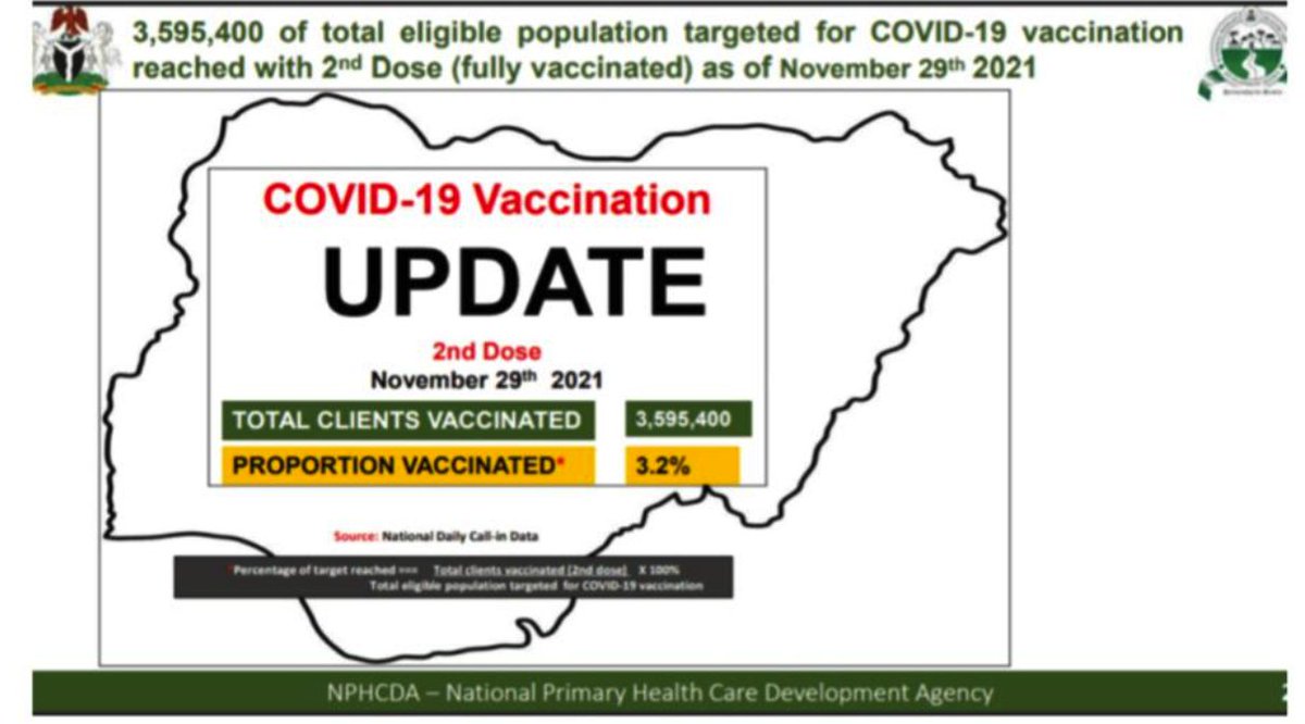 womenadvocate's tweet photo. Did you know that 3, 595, 400 people representing 3.2% of the total population have received the second dose (fully vaccinated) as of 29 November, 2021? (@NphcdaNG , 2021).
@TidesCommunity @innovforchange and @BudgITng
#Accountability
#Transparency
#Socialregister https://t.co/yL3v37TdNA