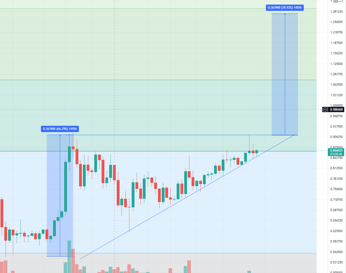 CryptoHeroX's tweet photo. Getting some Popcorn $XRP is ready to blow off.

https://t.co/jACdCw8YYe https://t.co/2xdpZeq96b
