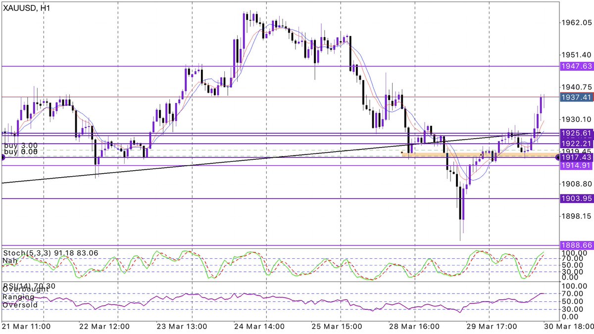 xenexcapital's tweet photo. 3/30/22. 

UPDATE: Trade didn’t play out exactly as planned, however we were patient in waiting for the market to present a clear opportunity with structure. 

Buy limit was set @ 1920 &amp; 1918 🔮
1:3 R:R.
Next limit order @ 1925

#forex #Gold #xauusd #Bullish https://t.co/p10HUAgewd