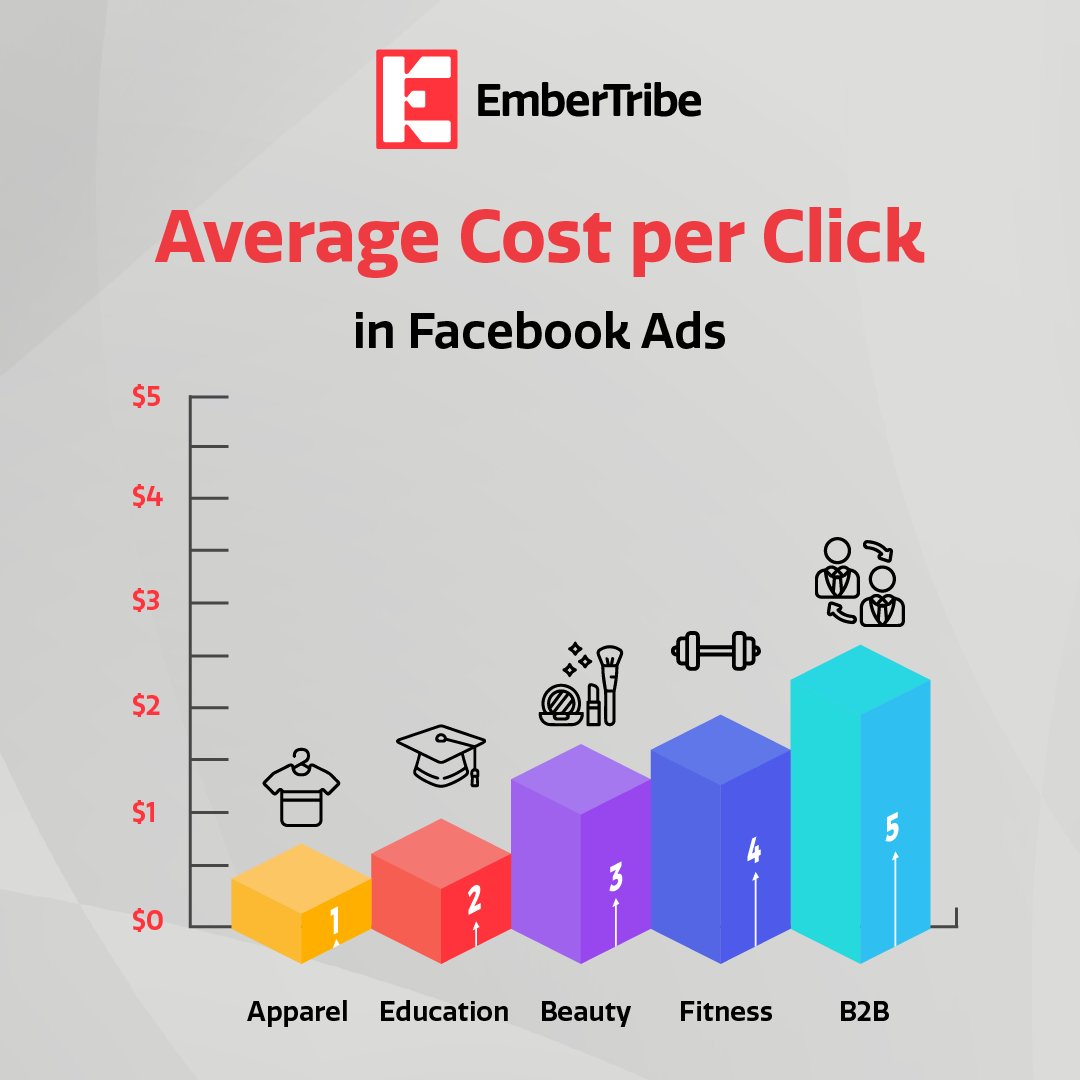 Here at EmberTribe we can help you make a strategy that takes into account your CPM, CPC, CVR, Ad Budget, ROAS goal, and more... To ensure your business is growing in the right direction!