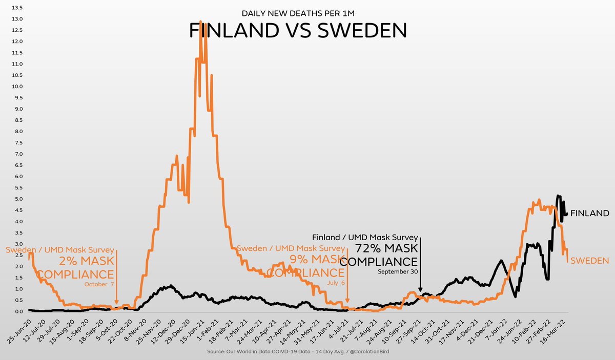 CorolationBird's tweet photo. @dwmcload Read Ian's tweet. His point is on cumulative deaths ("more COVID deaths than Sweden over the past 20 months despite"). He should have attached a cumul. chart not daily. His error, not ours

The daily chart conveys the same point anyway: Sweden is the poor performer https://t.co/D3iVcfWt9o