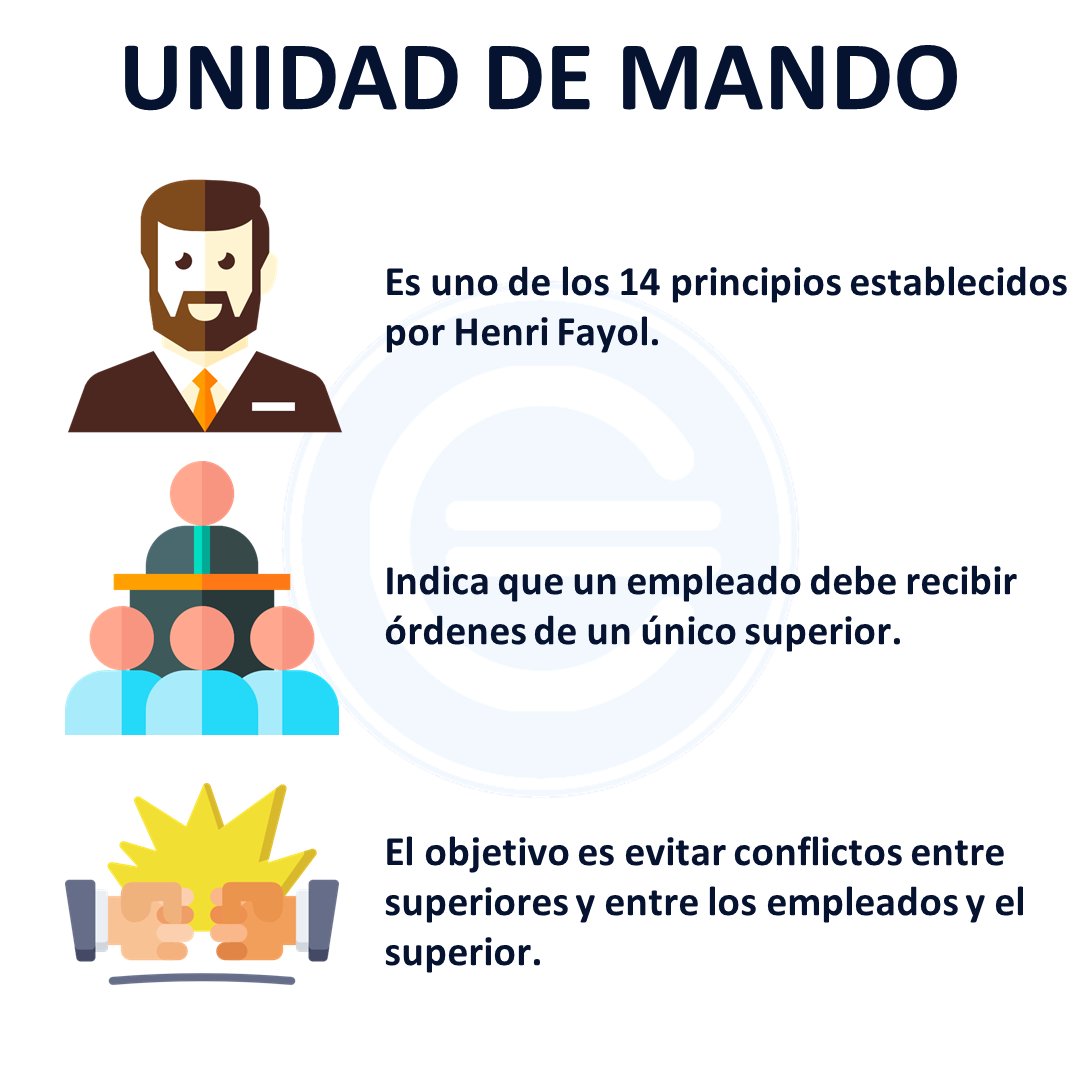 economipedia's tweet photo. 1️⃣ UNIDAD DE MANDO 1️⃣
.
https://t.co/kEMSXcy57v
.
Uno de los 14 principios de Henri Fayol es la unidad de mando. Significa que los empleados deben recibir órdenes de un único superior, ¿crees que hoy existen otros paradigmas? Deja tu comentario.
.
#Economipedia #Economia #Fayol https://t.co/ImCekv6SNe