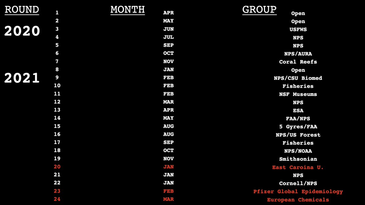 ABT MILESTONE:  Last wk we finished our 25th round of the ABT course, producing over 750 graduates with 20 instructors/advisors, and just getting started!   scienceneedsstory.com/2022/03/28/195…   #scicomm <a href="/ParkHowell/">Park Howell | EMMY Award-Winning Biz Story Coach</a> <a href="/dougpassonlaw/">Doug Passon</a> <a href="/footesea/">Liz Foote</a> <a href="/JaydeLovell/">Jayde Lovell</a> <a href="/SeaCitizens/">Dr. Nancy Knowlton</a>
<a href="/brianpalermo/">brian palermo</a>