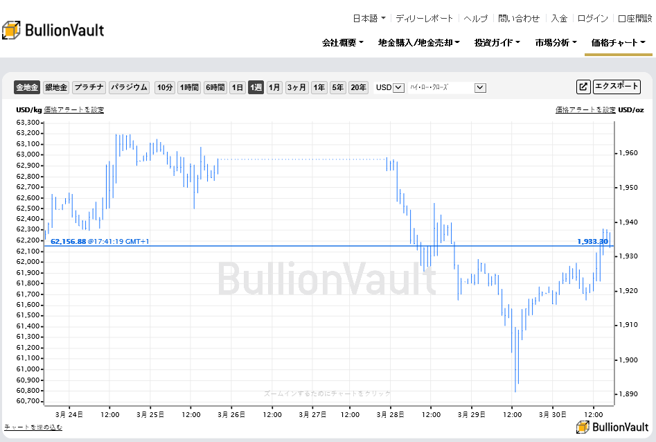 Gold.BullionVault.jp on Twitter "本日金相場は、欧米株価が4営業日続伸後に全般下げる中で、トロイオンスあたり