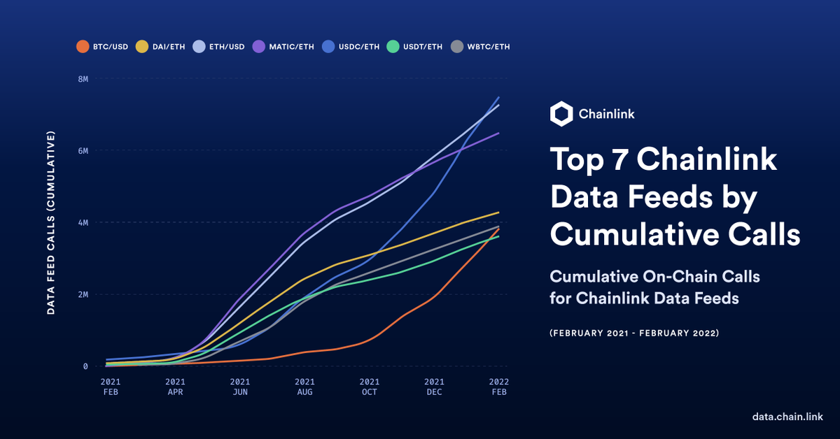 chainlink's tweet photo. #Chainlink Data Feeds are the industry-standard data solution.

The chart below details the increase in usage of Data Feeds over the last year, measured by cumulative on-chain calls for the most popular feeds.

Integrate Data Feeds today➡️ https://t.co/brjLheQvzx https://t.co/1FT8vQusYs