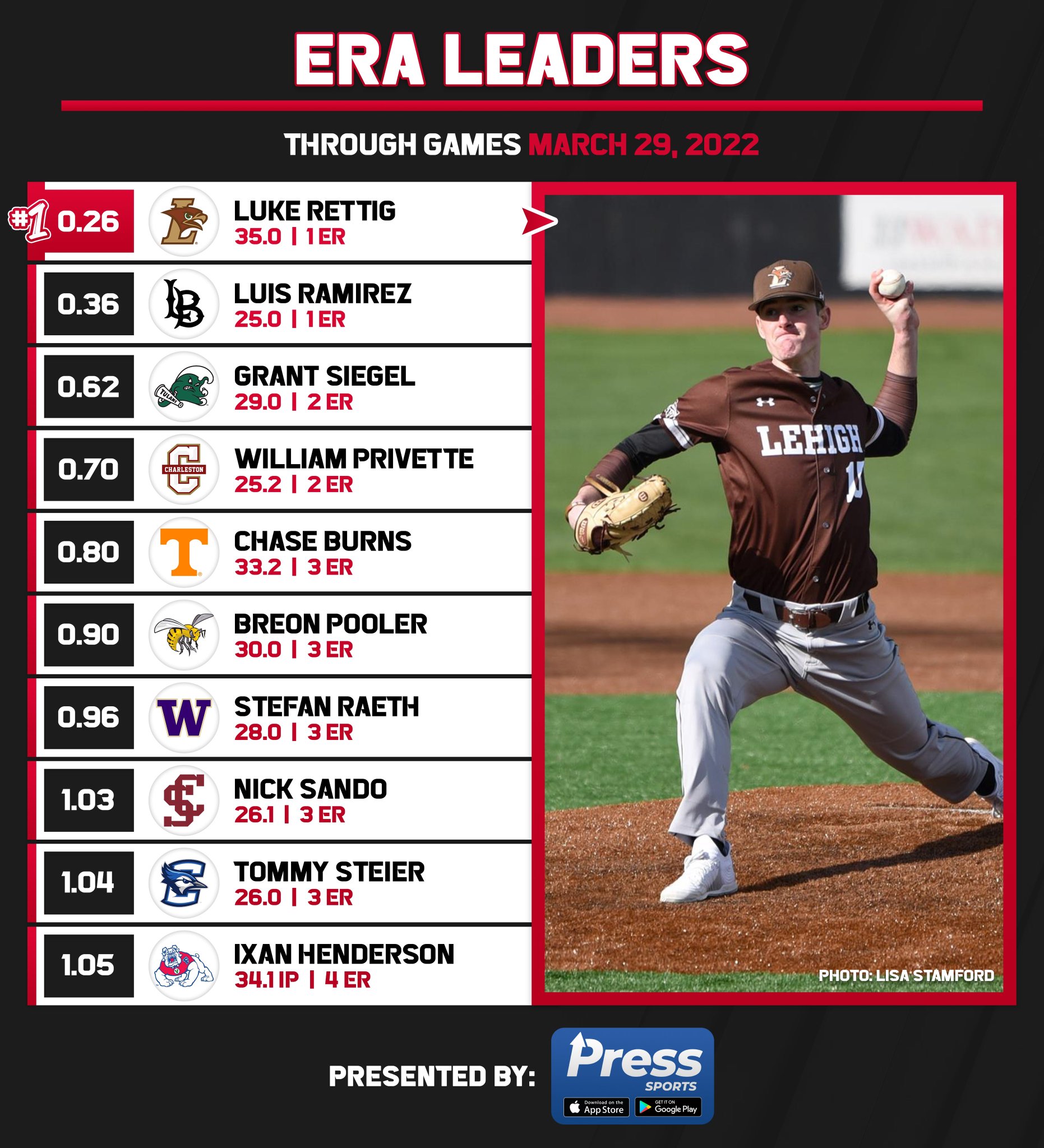 College Baseball Hub on Twitter "D1 ERA leaders through games played