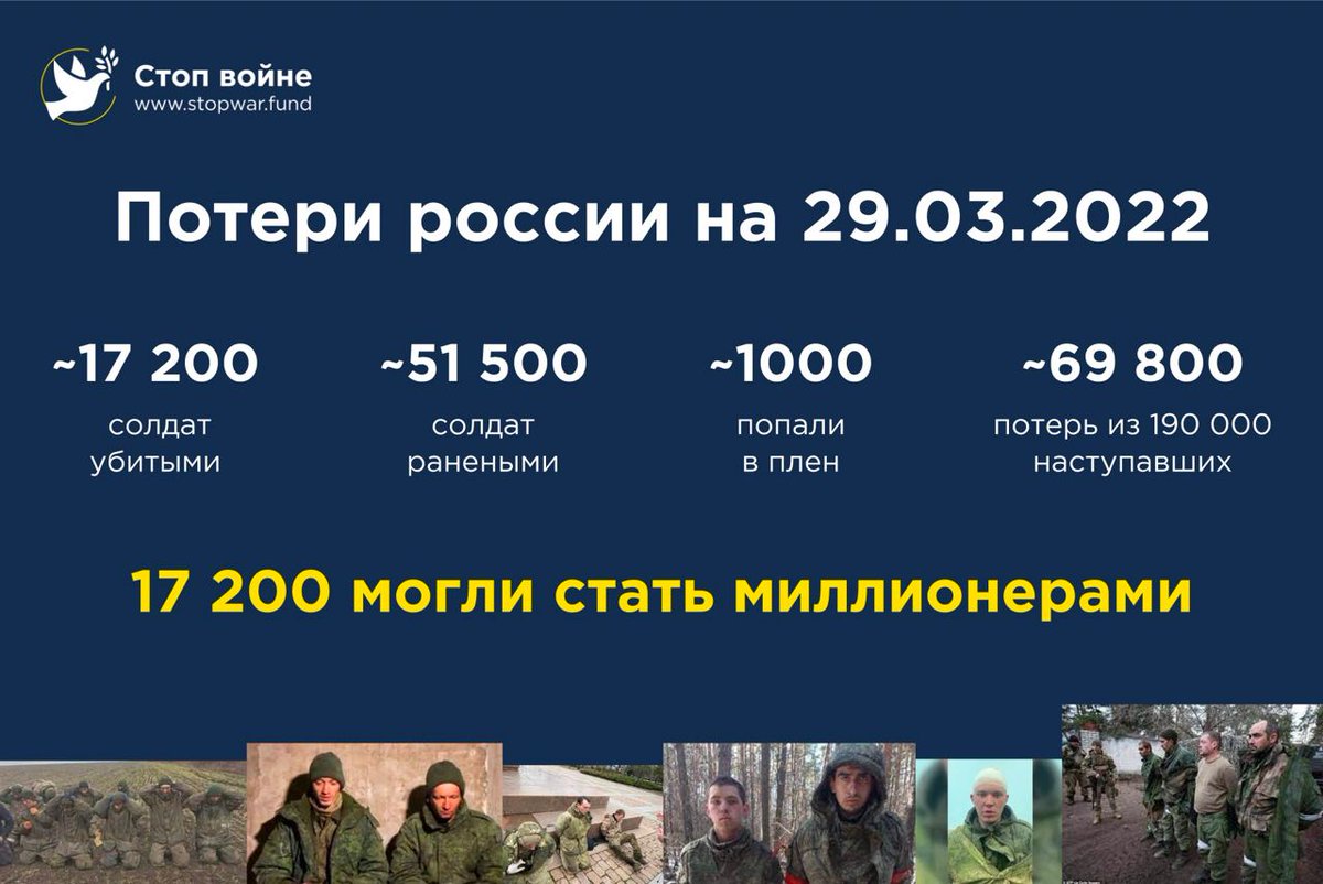 stopwarfund's tweet photo. Соотношение пленных к погибшим 1:17 за 1й месяц войны

Такой же была смертность от Covid-19 в РФ за первые 6 мес эпидемии.

И, если коронавирус можно вылечить, то вот от ранений и переохлаждения умирает каждый 4й солдат РФ.

Что если бы эти 4500 сдались бы в плен?

#матерямсолдат https://t.co/GFBpaHH58Z
