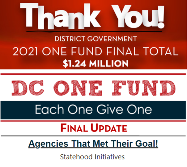 FreeDCnow's tweet photo. 2⃣0⃣2⃣1⃣ @DCONEFUND FINAL PLEDGES =💲1⃣.2⃣4⃣ MILLION💰Congratulations to #StatehoodInitiatives - one of 41 #DCgovernment agencies that met its pledge goal! Big #DCOneFund goals for the littlest agency in DC! (The little agency that could!) #EachOneGiveOne #DCstatehood #FreeDCnow https://t.co/g8DdVbwlsp