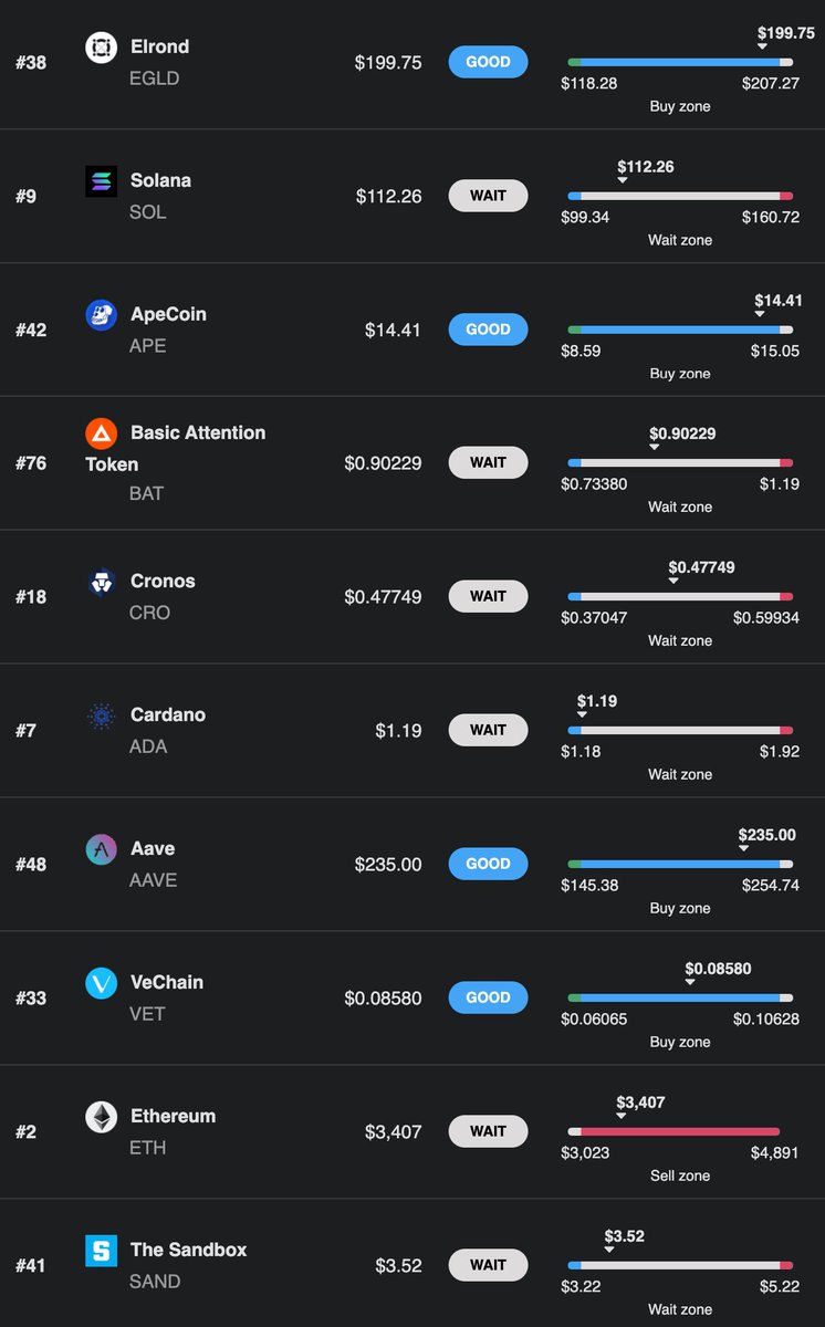 4KingsFR's tweet photo. Les #CryptoBro 😎

Voici le Top 10 de vos recherches sur #4Kings la semaine dernière 🔎

🥇 $EGLD
🥈 $SOL
🥉 $APE
$BAT
$CRO
$ADA
$AAVE
$VET
$ETH
$SAND

#EGLD et #SOL imbattables 💪

Entree en force de #APE et #BAT 🔥

$BTC qui sort => #AltSeason2022? 📈

Vous en pensez quoi? https://t.co/tj6PSOx6hL