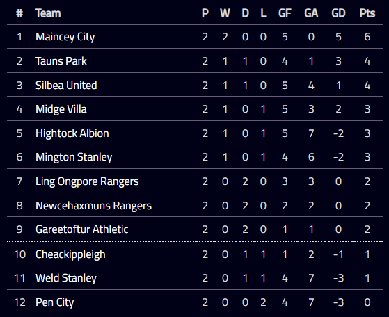 Maincey City (@mainceycity) on Twitter photo 🚨FULL TIME🚨
In the end the Lions come up 1-0 winners over <a href="/Cheackippleigh1/">CheackippleighFC</a> in a tight match.
The game was defined by Marlin Holland's 13th minute strike.
The result see's the Lions climb 2 points clear at the top of the league! 🚨FULL TIME🚨
In the end the Lions come up 1-0 winners over <a href="/Cheackippleigh1/">CheackippleighFC</a> in a tight match.
The game was defined by Marlin Holland's 13th minute strike.
The result see's the Lions climb 2 points clear at the top of the league!