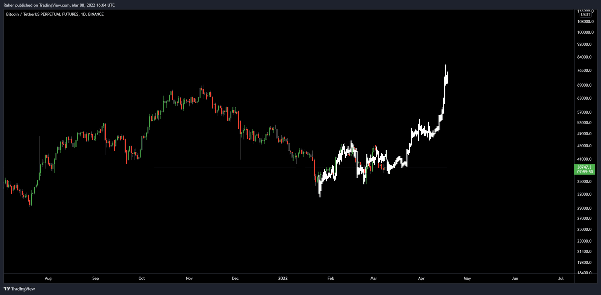 _TraderR's tweet image. Fractal on point a 25% increase, thats all you need as a fractal can break at anytime which usually gives some heavy follow through, good to lock in nice profits