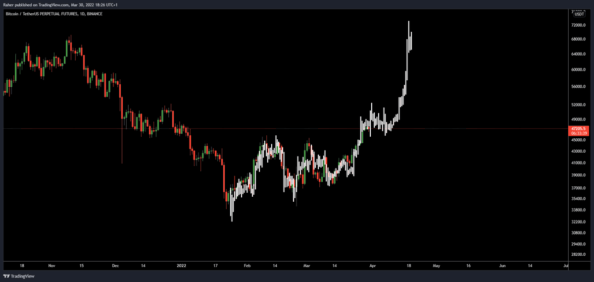_TraderR's tweet image. Fractal on point a 25% increase, thats all you need as a fractal can break at anytime which usually gives some heavy follow through, good to lock in nice profits