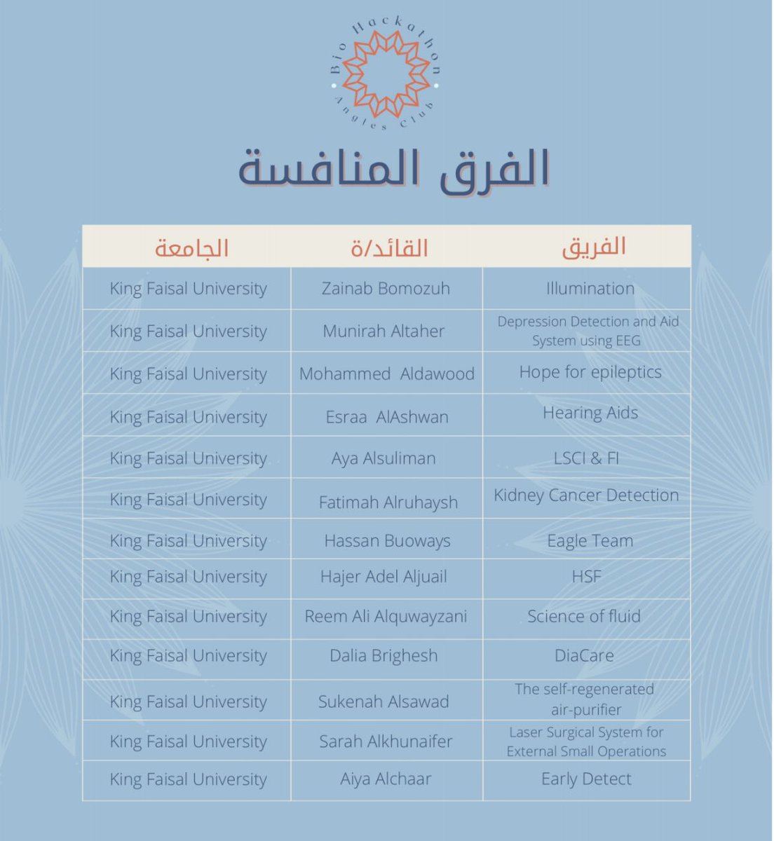 AZFAKHOURI's tweet image. تشرفت اليوم بأن أكون عضواً في لجنة تحكيم #Biohackthon بدعوة كريمة من @EngineeringEnc في #EEncounters22 
#لقاءات_هندسية٢٢

مشاريع قوية وواعدة، أراها شركات ناشئة بإذن الله 💪🏻🦾

@BMTclub 
@ClubAngles
@bme_kfu
@COE_KFU
@BMT_KSU
@bmet_sa
