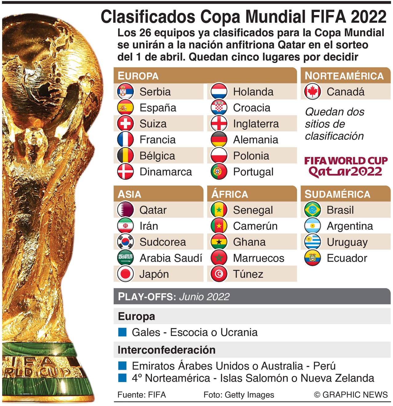 Equipos Clasificados Para La Copa De Europa La Jornada auf Twitter: „#Infografía La Copa Mundial de #futbol #Qatar2022  se realizará del 21 de noviembre al 18 de diciembre. Los 26 equipos ya  clasificados se unirán a la nación anfitriona, #