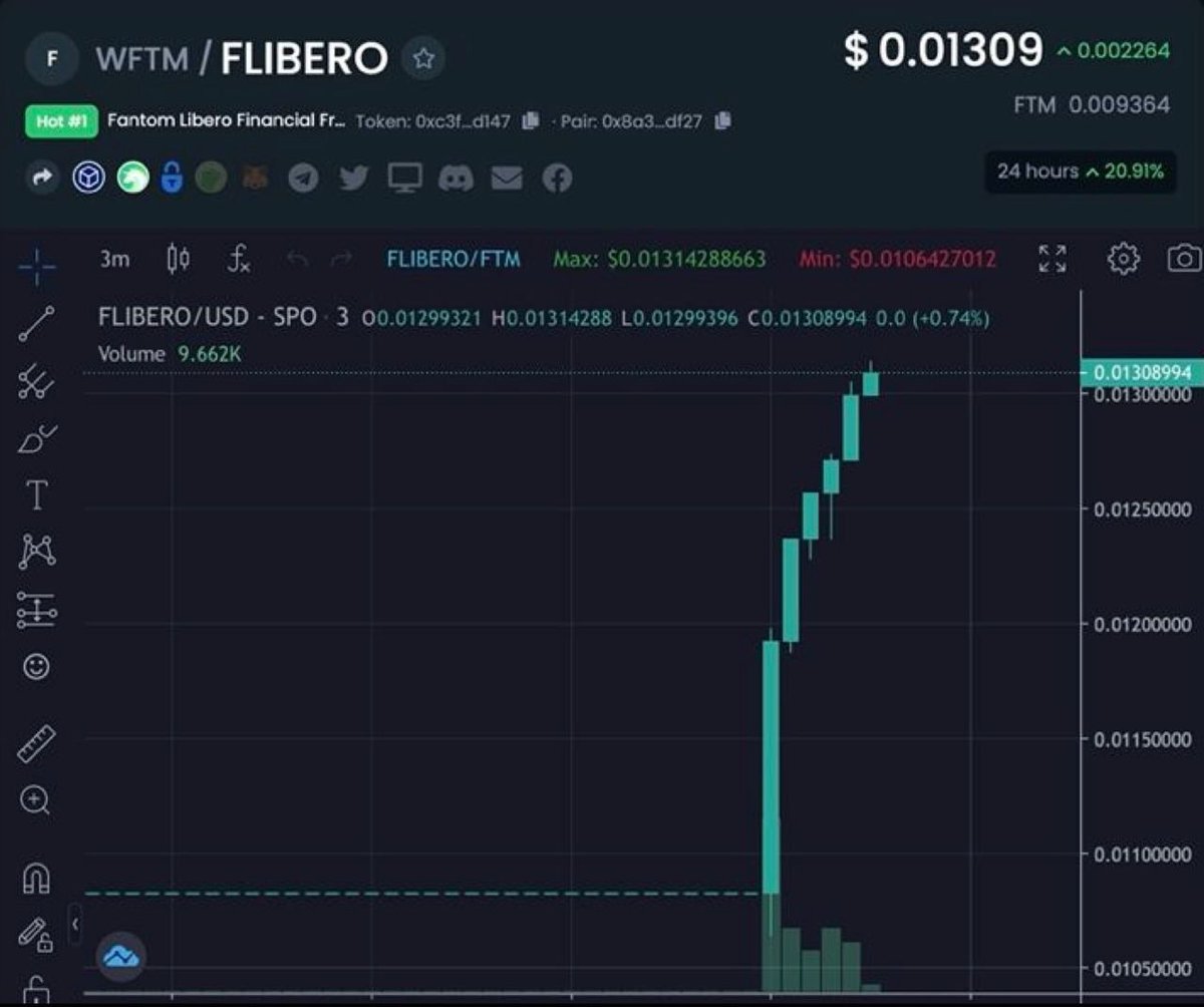 VaspList's tweet photo. 🗽@fLibero_Fi is now booming on #Fantom, trending Top 1 Dextools at launch!!🔥

📈Fixed APY 159,058.06%
📊Stablecoin $USDC APR up to 226%
🔐Audited by @CertiKTech

$5.3M USD sold out fast in Presale, you'd better hurry up👇
https://t.co/yDb9PgEaiy

$LIBERO #FinancialFreedom https://t.co/uaxnMwTRZ2