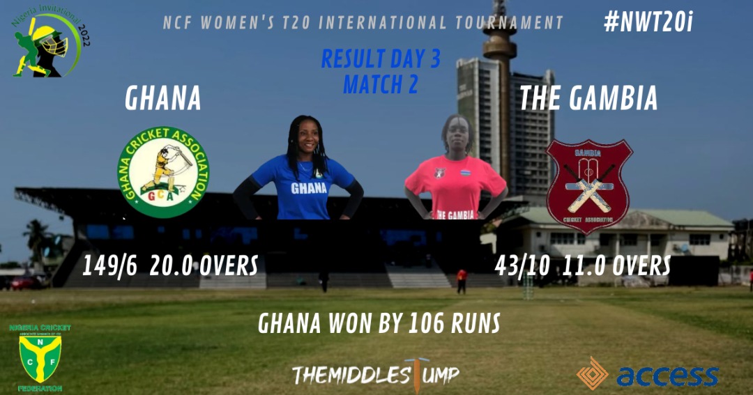 At the end of game 6  match day 3 

@CricketGhana defeated The Gambia by 106 runs  

#CricketTwitter 
#femalecricket
#CWC2022 
#WomenInSport