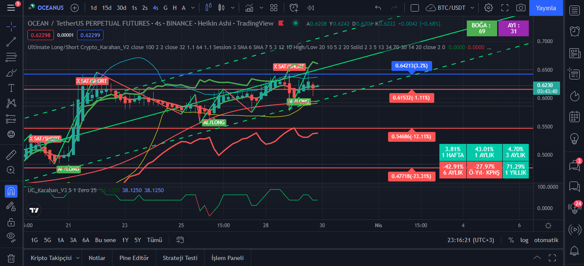 serdarekrem_'s tweet photo. Tradingview de Yepyeni  İndikatörümüz hazır Ultimate Long/Short Crypto_Karahan_V3 Scriptimiz hem indikatörümüz hemde Osilatörümüzün test aşamasındadır. 
@faruki_karahan @SiyahBeyaz2603 https://t.co/d4bY5f41jv