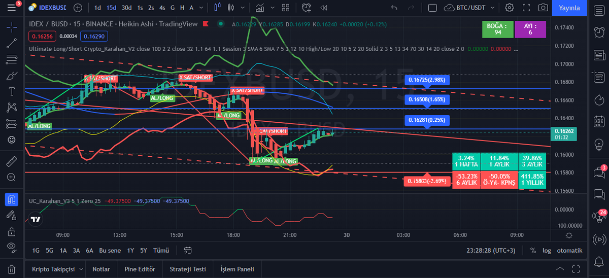 serdarekrem_'s tweet photo. Tradingview de Yepyeni  İndikatörümüz hazır Ultimate Long/Short Crypto_Karahan_V3 Scriptimiz hem indikatörümüz hemde Osilatörümüzün test aşamasındadır. 
@faruki_karahan @SiyahBeyaz2603 https://t.co/d4bY5f41jv