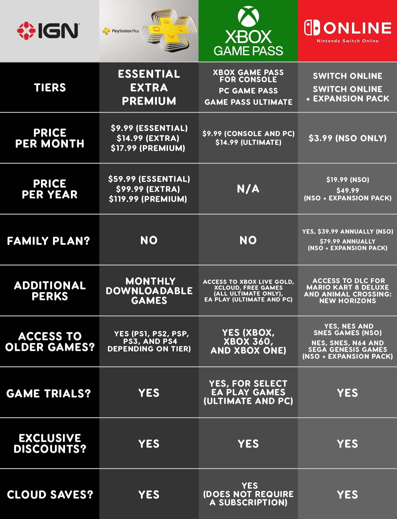 IGN on Twitter: "Sony announced its new PlayStation Plus subscription tiers that offer various like free games and limited-time trials. Here's how they compare to Xbox and Nintendo's offerings: https://t.co/sToI0dvLL2 https://t.co/EYz0McPNeG"