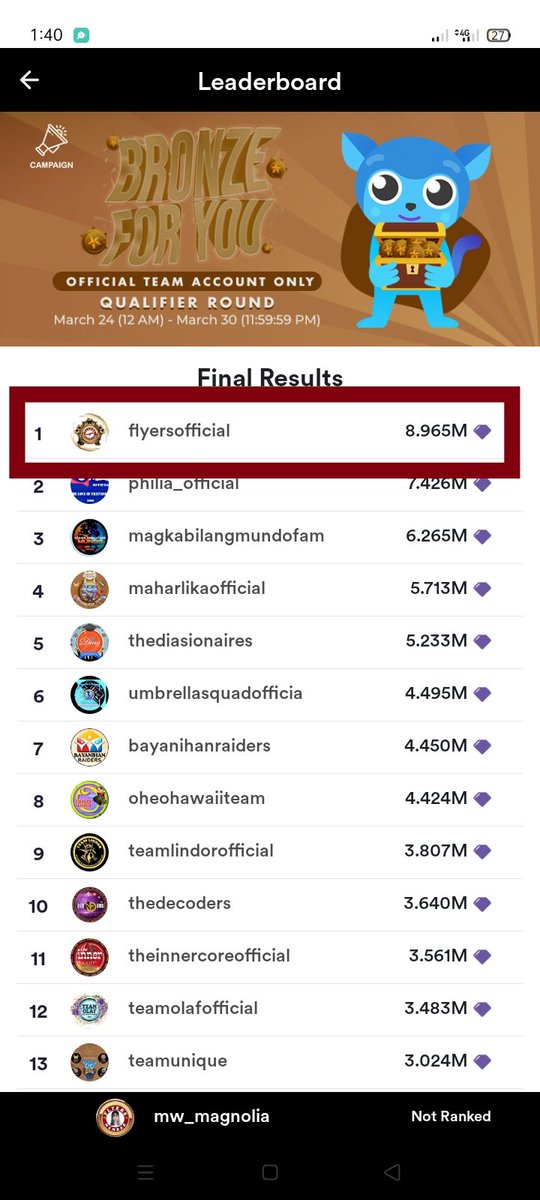 mw_magnolia's tweet photo. Congrats flyers ,2 sabay na campaign ,sabay natapos at super sulit dhil parehong nkapasok,hitting 2 birds in one stone,isang puyatan my blue check na may bronze badge pa,π₯³π₯³π₯³ππ
#MayWard
#Flyers
#Kumunityteams
#KumuKarlitron https://t.co/O2u1XX4qyl