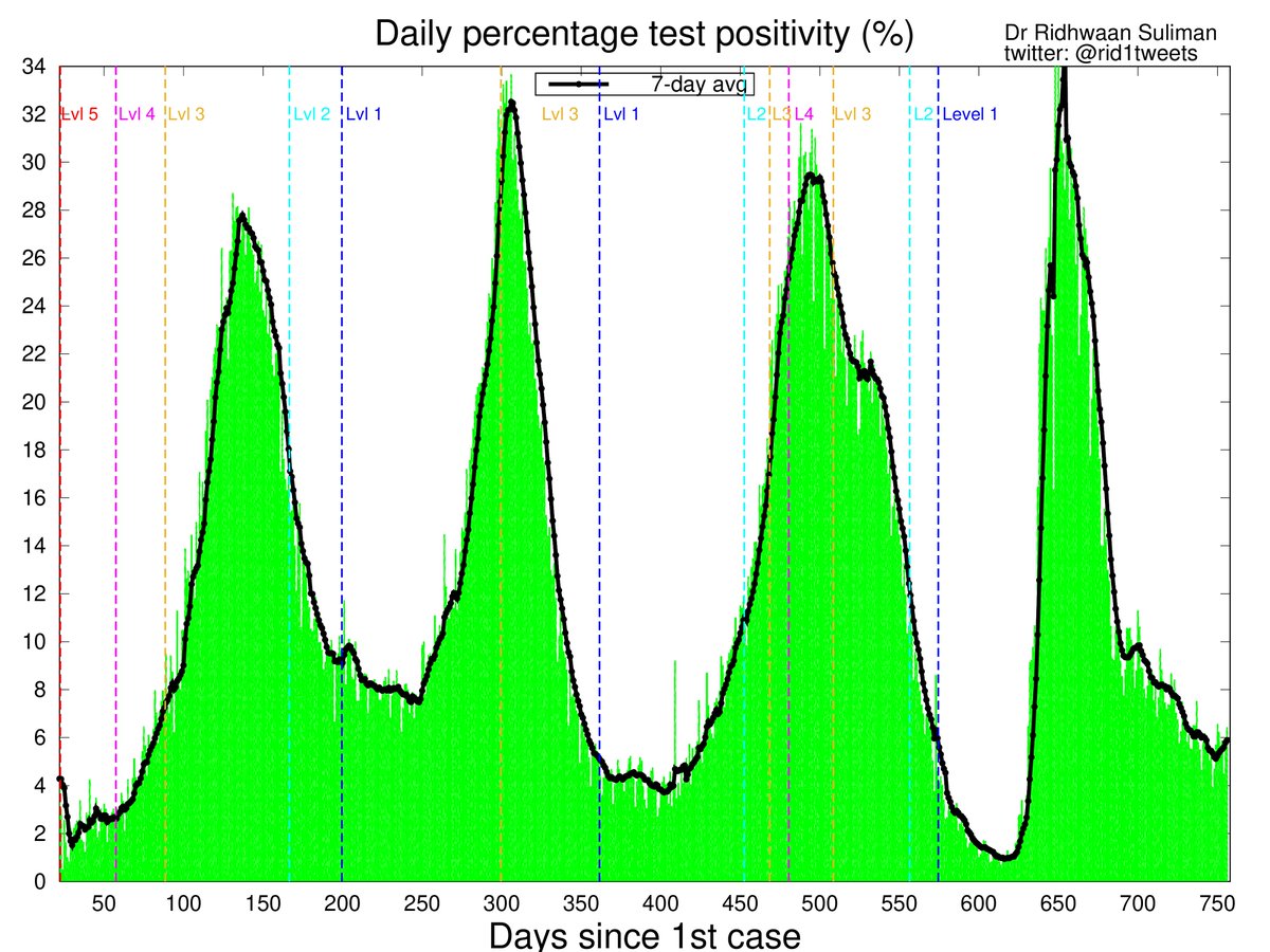 rid1tweets's tweet photo. A slight increase in the #COVID19 test positivity rates, as well as #COVID case numbers, in South Africa🇿🇦 over the past 7 days, even as testing has increased slightly over this period 👀

Absolute numbers still low, but #Covid_19 test positivity in SA creeping back towards 6% 📈 https://t.co/UzZ8xABmXp