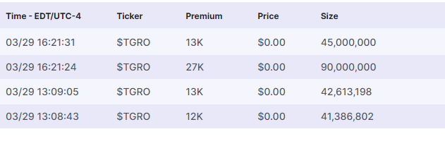 _Capitalist_Pig's tweet photo. $tgro Block trades yesterday worth about $65k. 
Loading some myself down here at
.0003
Last year it ran from. 0007 to. 0043 in 3 days.💰 https://t.co/1g9m4TRh5o