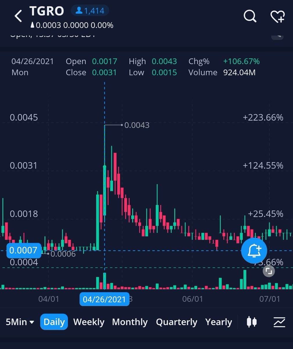 _Capitalist_Pig's tweet photo. $tgro Block trades yesterday worth about $65k. 
Loading some myself down here at
.0003
Last year it ran from. 0007 to. 0043 in 3 days.💰 https://t.co/1g9m4TRh5o